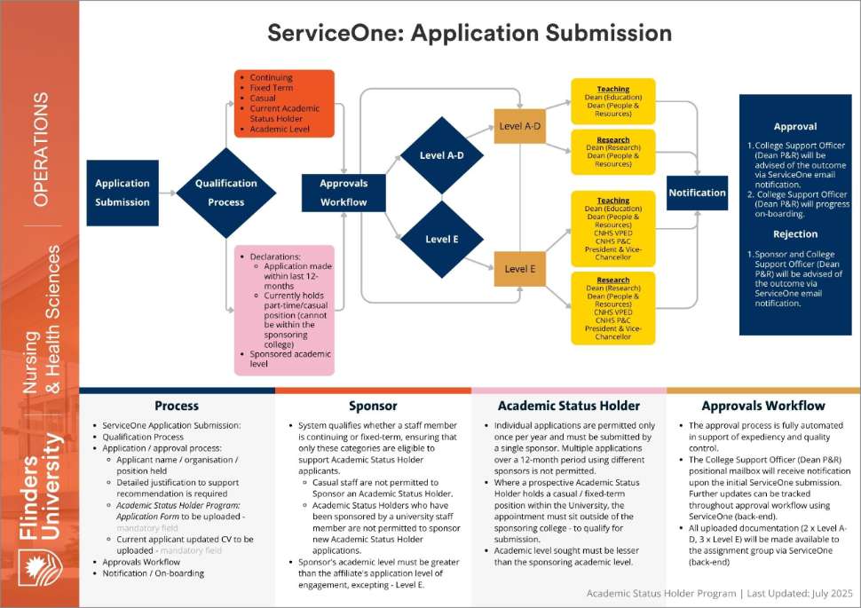 flowchart-serviceone-application-submission.pdf