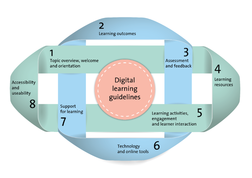 Digital learning guidelines graphic