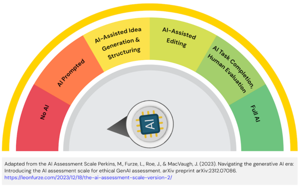 AI Assessment Scale indicating a level of No AI permitted