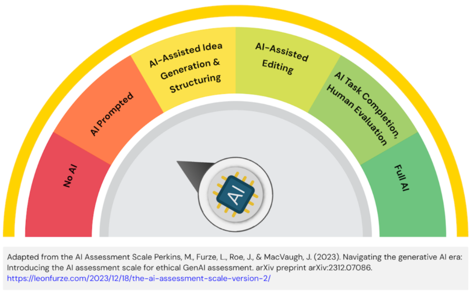 AI Assessment Scale indicating a level of AI-Prompted