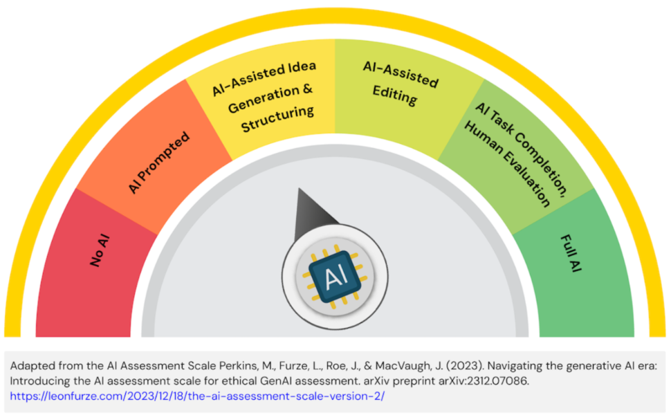 AI Assessment Scale indicating a level of AI-Assisted Idea Generation & Structuring