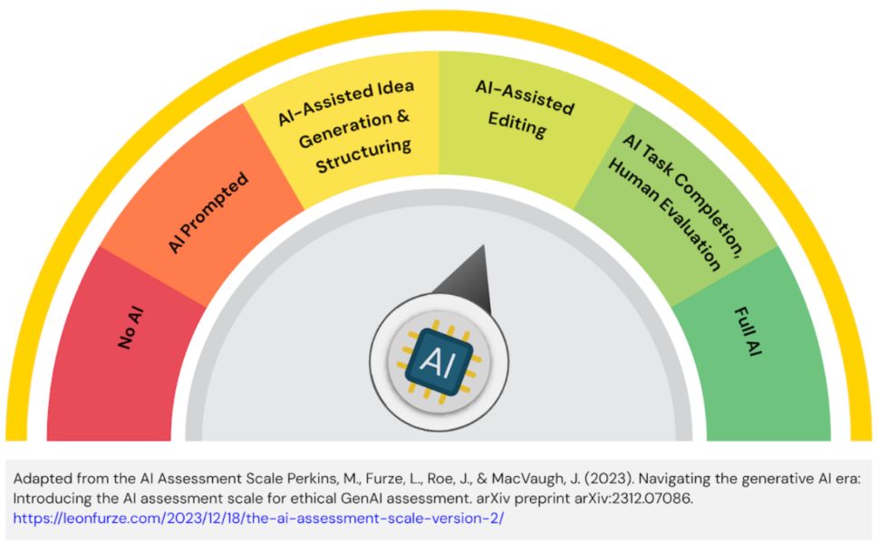 AI Assessment Scale indicating a level of AI-Assisted Editing