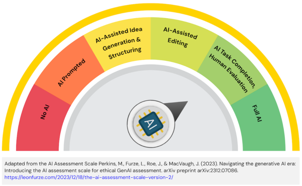 AI Assessment Scale indicating a level of AI-Task Completion, Human Evaluation