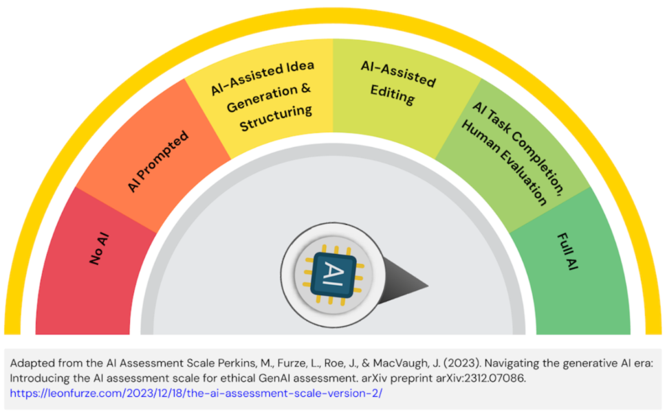 AI Assessment Scale indicating a level of Full AI