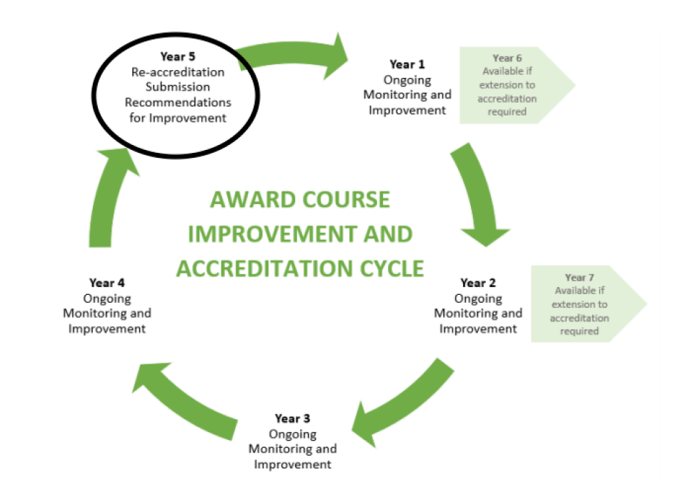 award-course-improvement-accreditation-cycle.png