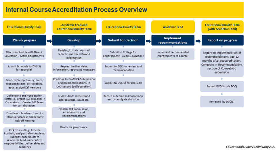 internal-accreditation-process.png