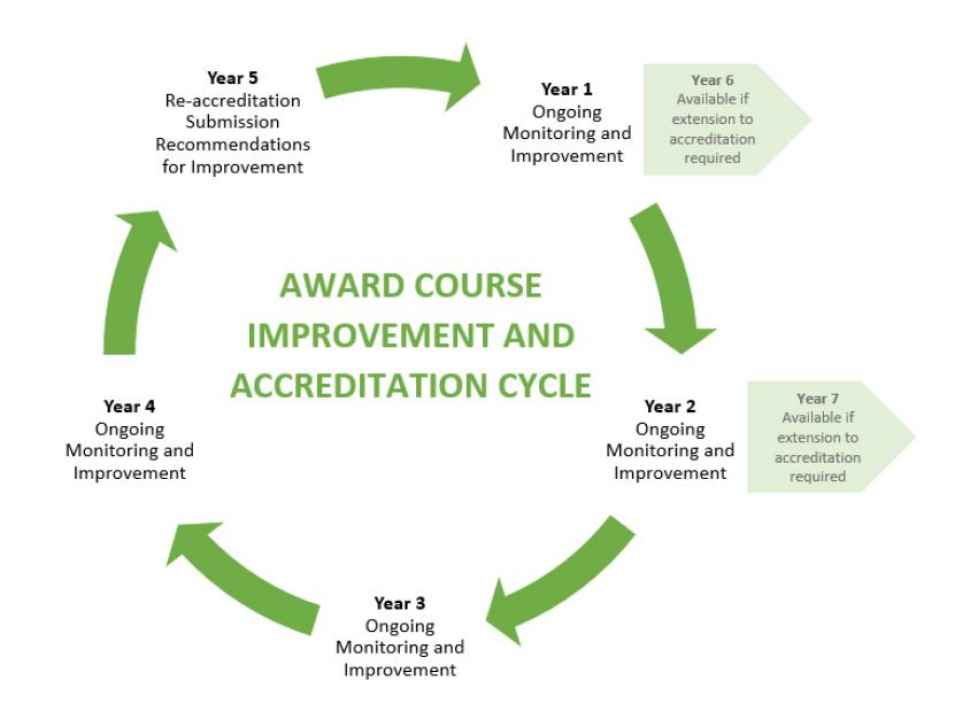 Award course improvement and accreditation cycle years 1 to 5
