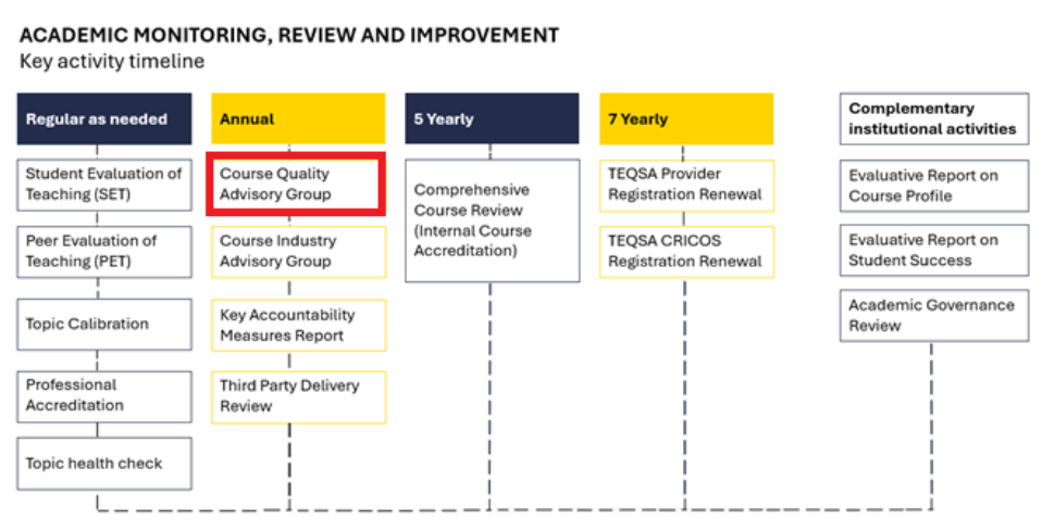 Award course improvement and accreditation cycle years 1 to 5