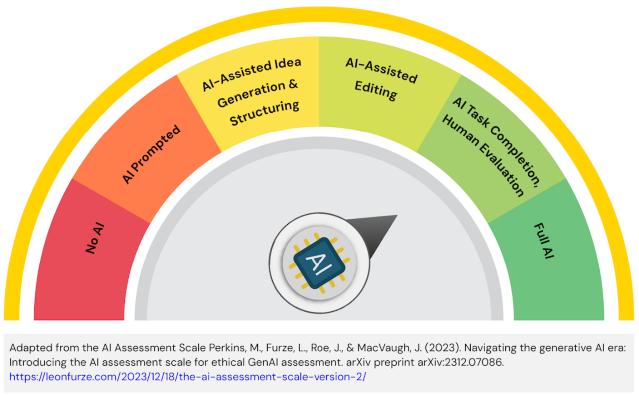 AI Assessment Scale indicating a level of AI-Task Completion, Human Evaluation