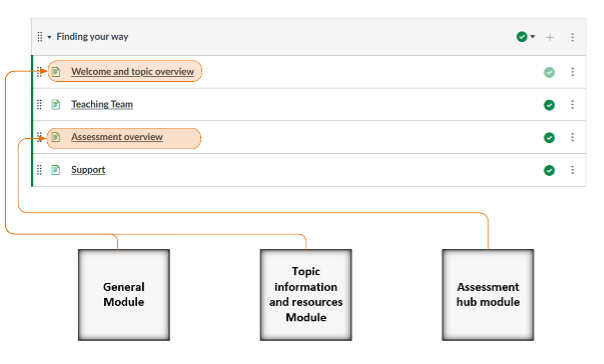 Figure 3 showing existing content moving from the old modules into the new Finding your way module. 